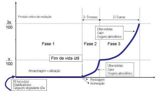 Evolução no Tempo